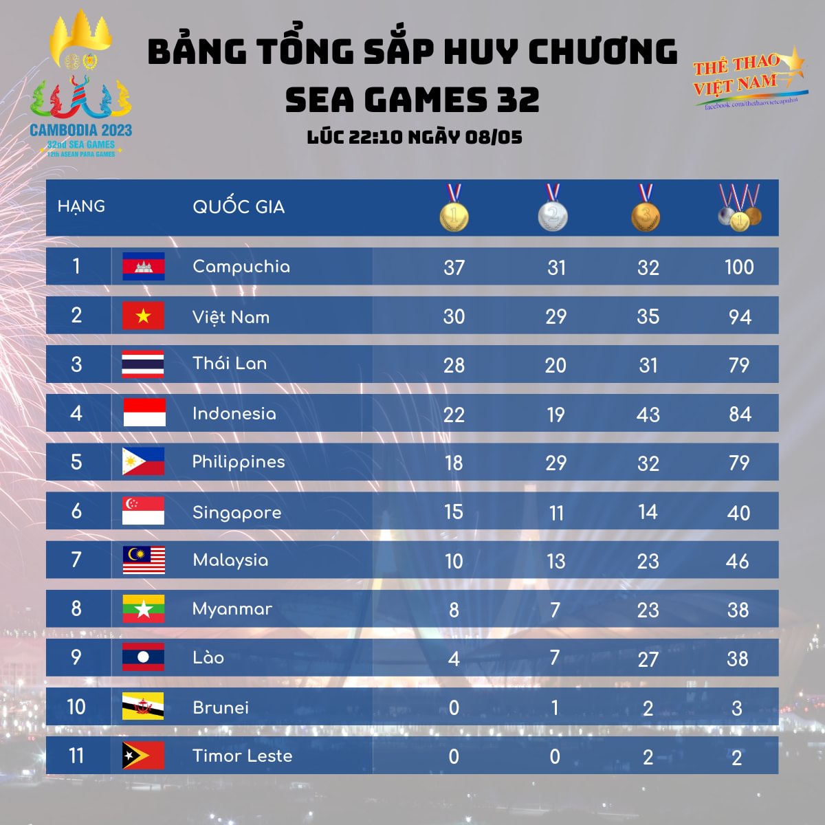 Bảng xếp hạng, bảng tổng sắp huy chương SEA Games 32 mới nhất 8/5