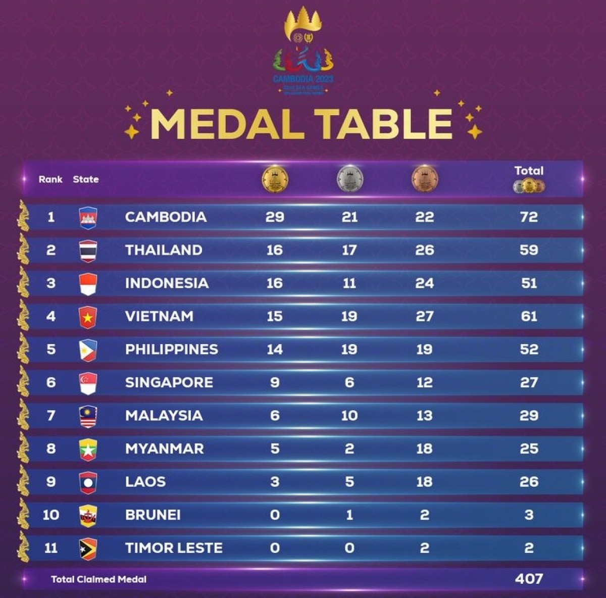 Bảng xếp hạng, bảng tổng sắp huy chương SEA Games 32 mới nhất 8/5 1 Bảng xếp hạng, bảng tổng sắp huy chương SEA Games 32 mới nhất 8/5 1