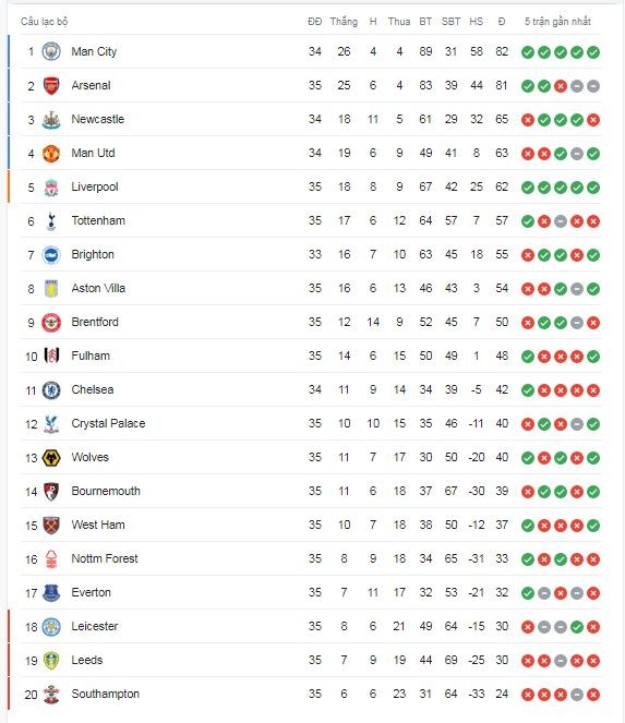 BXH Ngoại Hạng Anh sau vòng 35