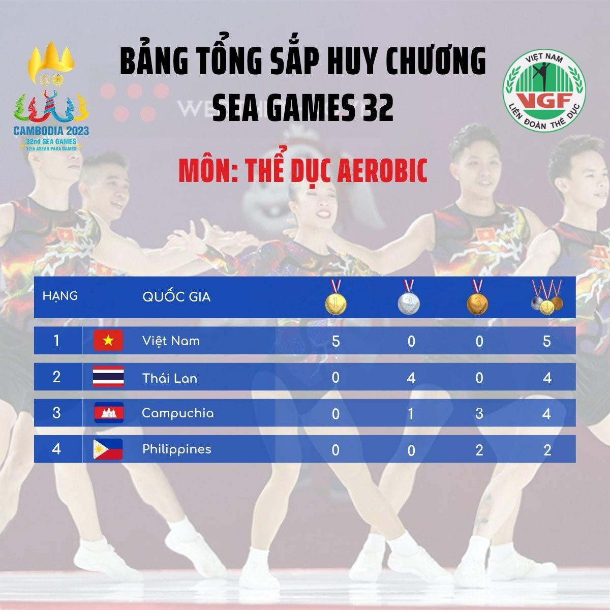 Xuất hiện môn thi đấu Việt Nam 'thống trị' tuyệt đối, không có đối thủ tại SEA Games 32 1 Xuất hiện môn thi đấu Việt Nam 'thống trị' tuyệt đối, không có đối thủ tại SEA Games 32 1