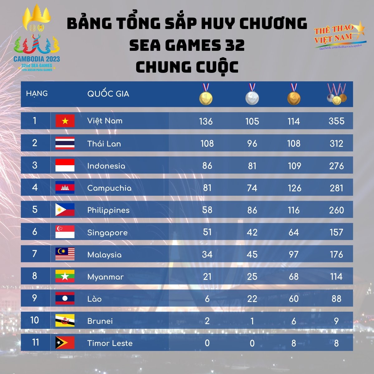 Bảng xếp hạng, bảng tổng sắp huy chương SEA Games 32 mới nhất 16/5 - Ảnh 1