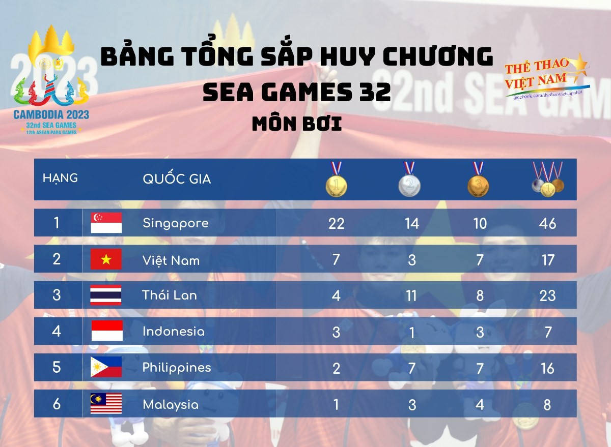 Tổng hợp Huy chương các môn thi Olympic của đoàn thể thao Việt Nam tại SEA Games 32 - Ảnh 19