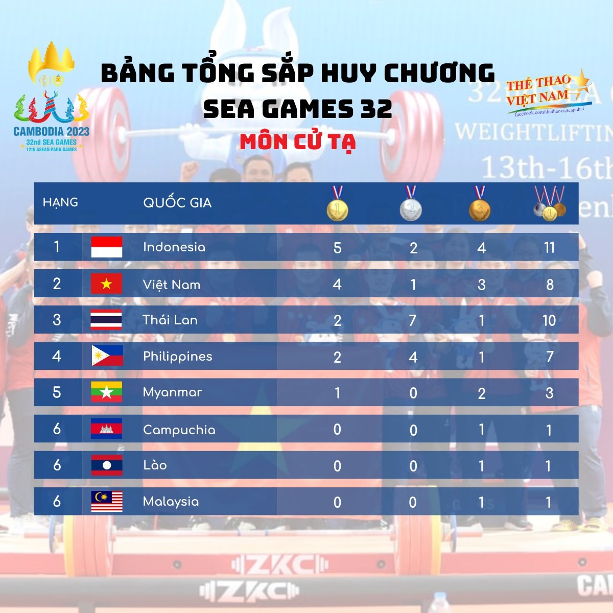 Tổng hợp Huy chương các môn thi Olympic của đoàn thể thao Việt Nam tại SEA Games 32 - Ảnh 3