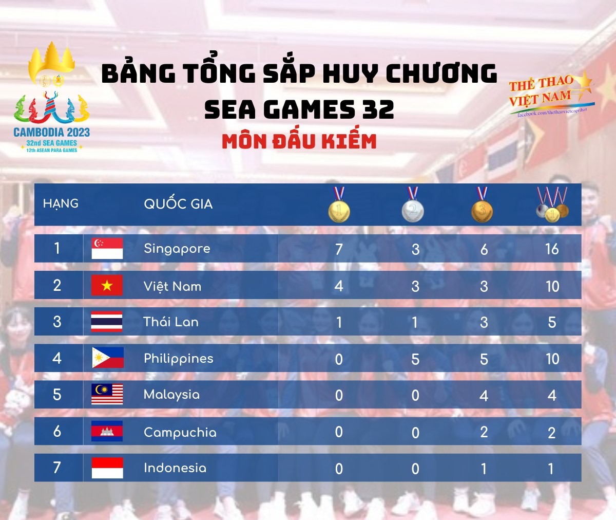 Tổng hợp Huy chương các môn thi Olympic của đoàn thể thao Việt Nam tại SEA Games 32 - Ảnh 10