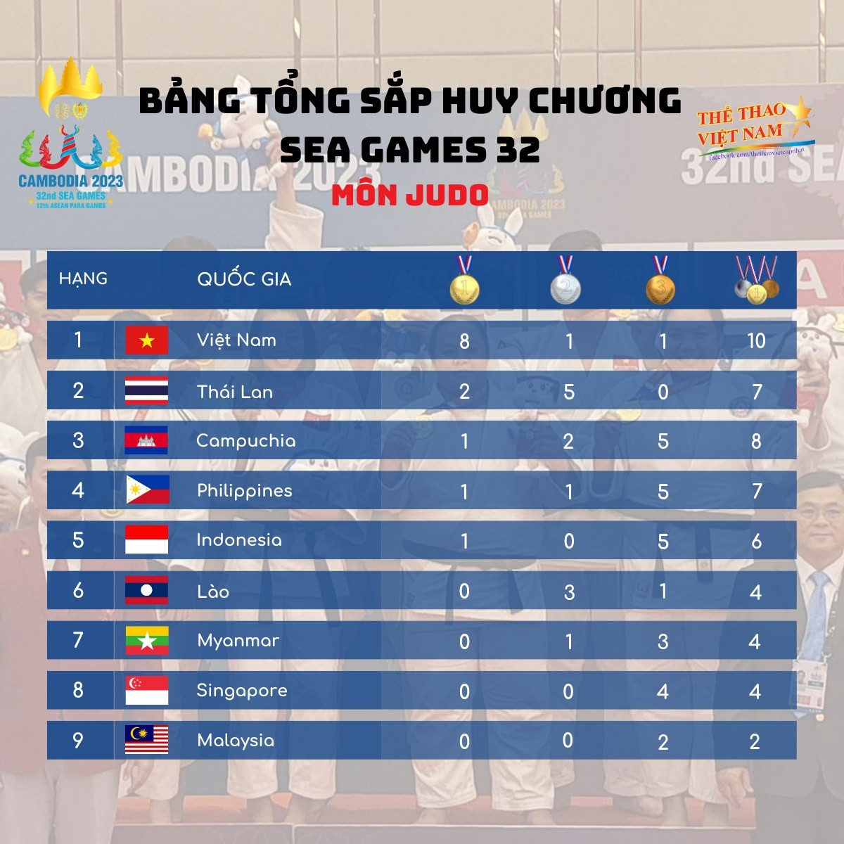 Tổng hợp Huy chương các môn thi Olympic của đoàn thể thao Việt Nam tại SEA Games 32 - Ảnh 6