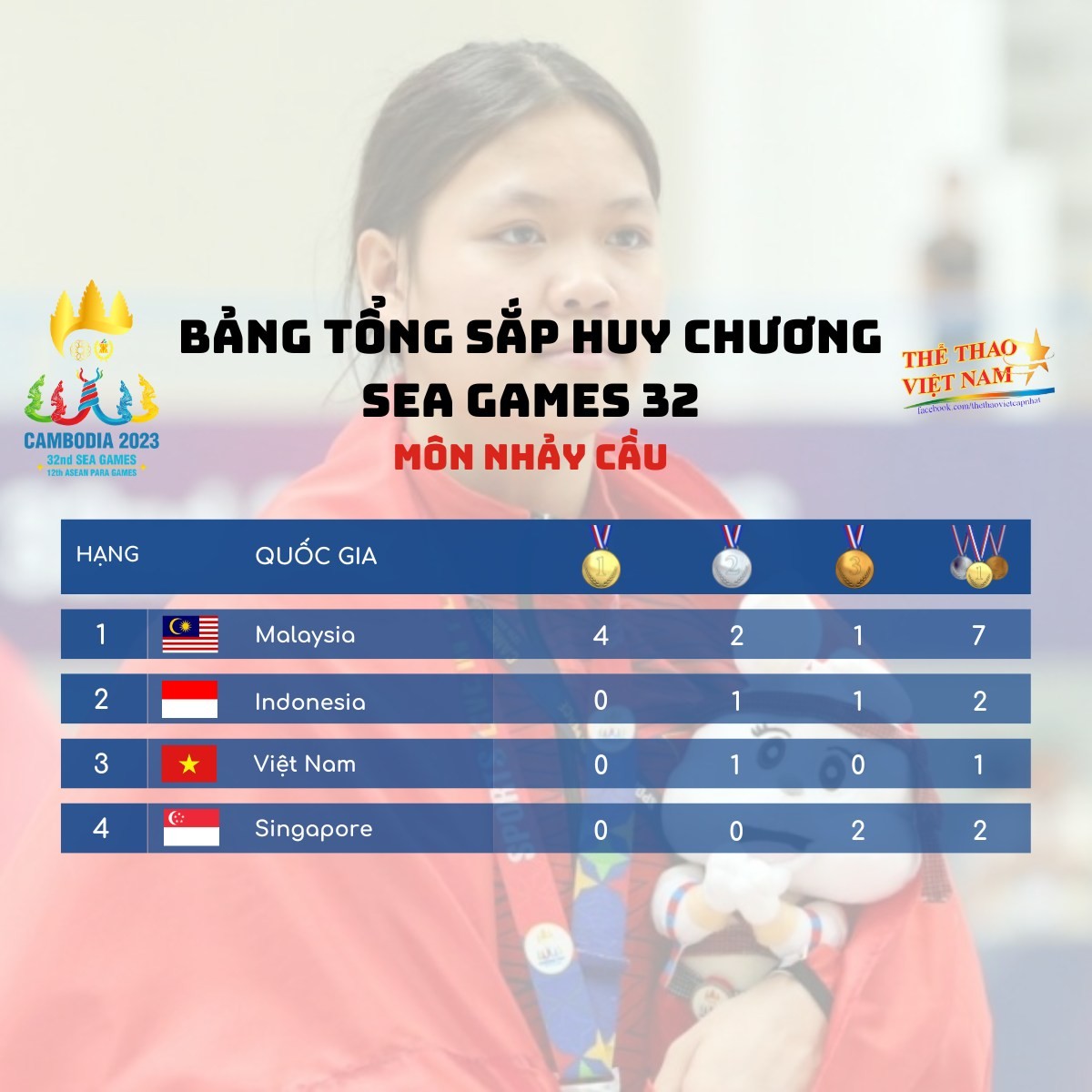 Tổng hợp Huy chương các môn thi Olympic của đoàn thể thao Việt Nam tại SEA Games 32 - Ảnh 18