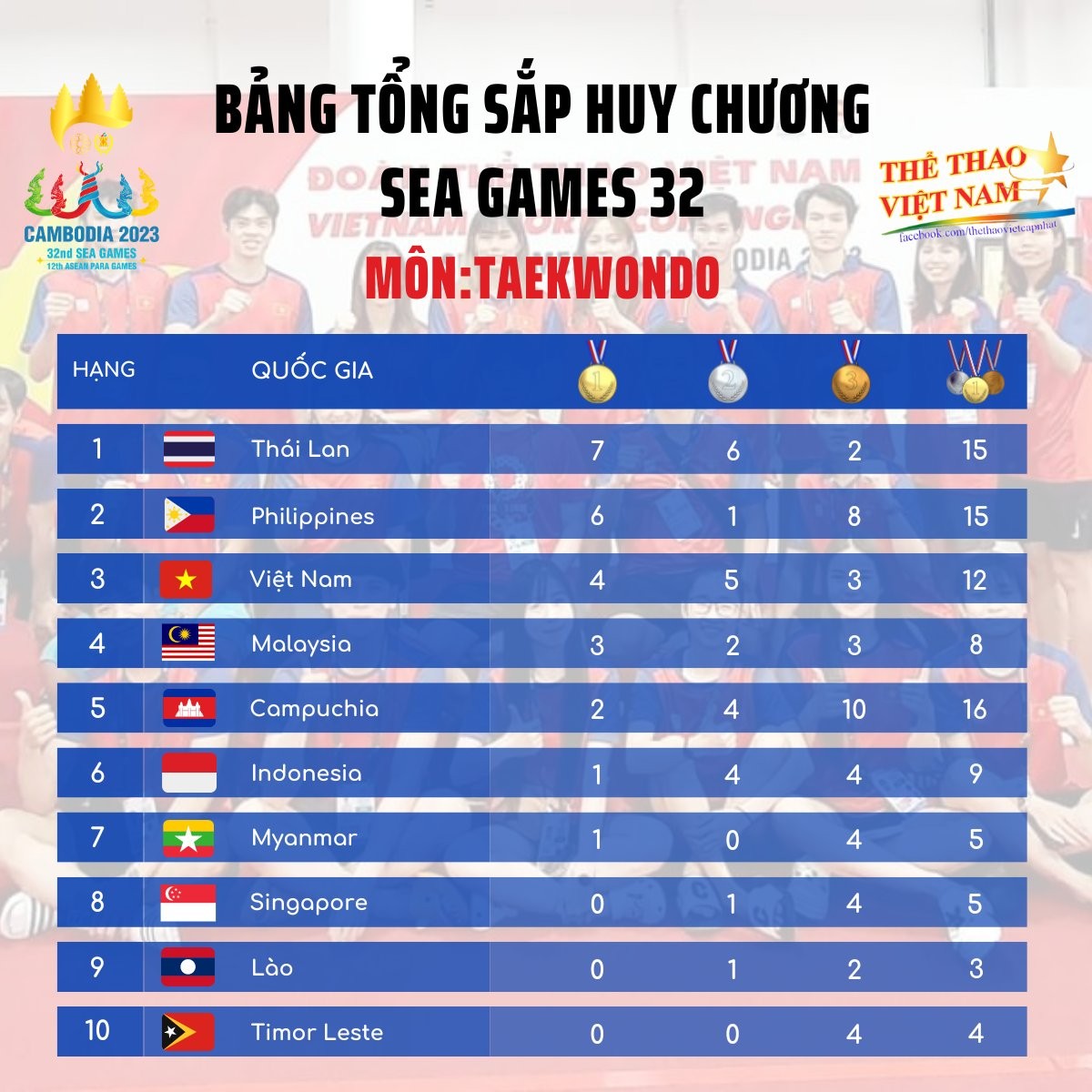 Tổng hợp Huy chương các môn thi Olympic của đoàn thể thao Việt Nam tại SEA Games 32 - Ảnh 8