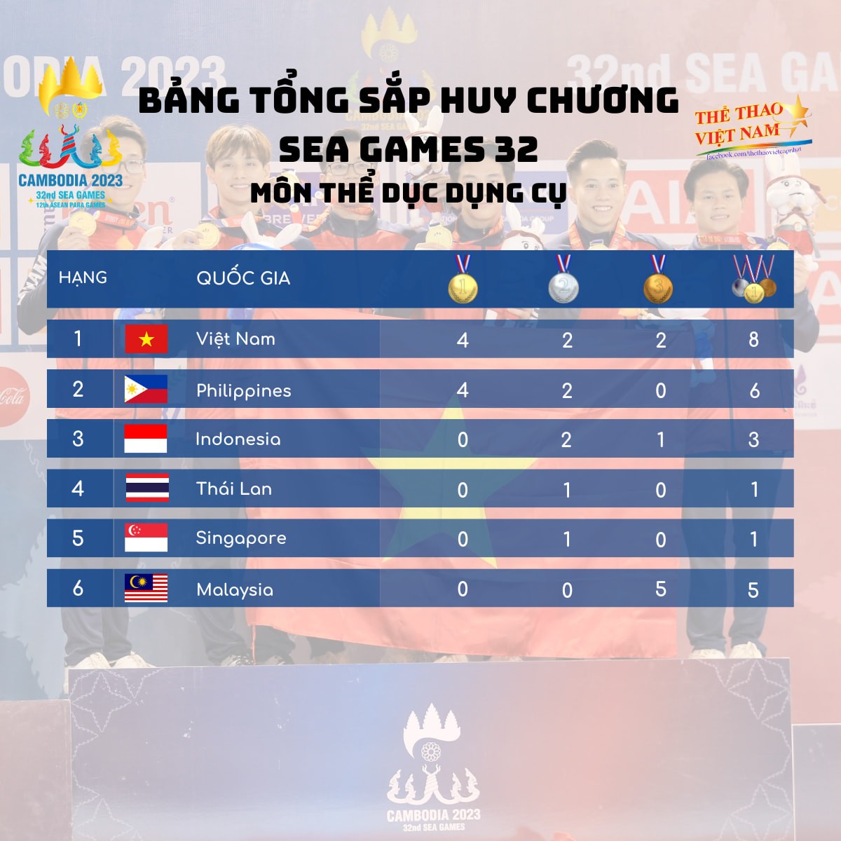 Tổng hợp Huy chương các môn thi Olympic của đoàn thể thao Việt Nam tại SEA Games 32 - Ảnh 1