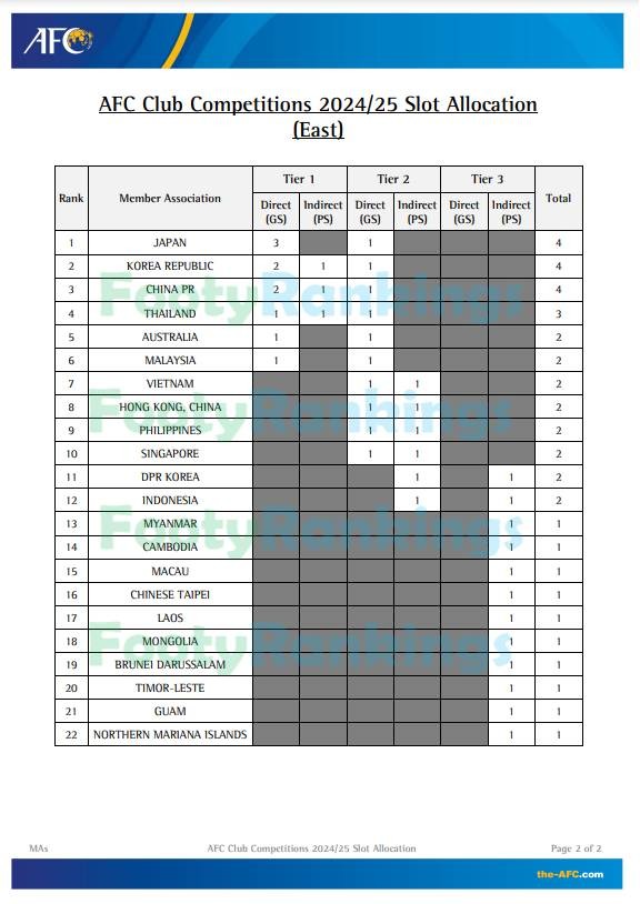 Giải VĐQG Việt Nam là V-League chỉ xếp hạng 7 của khu vực Đông Á