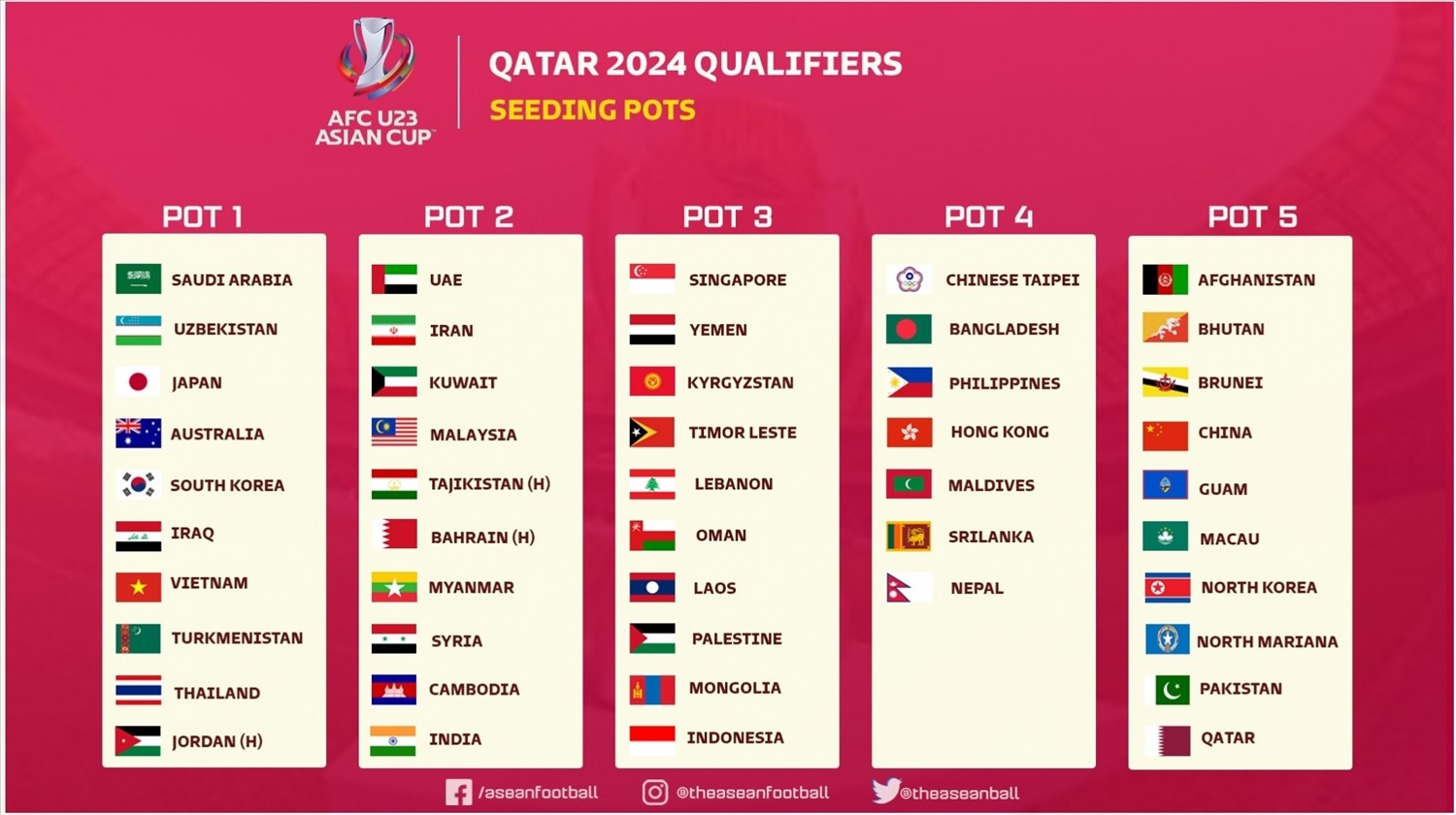AFC giúp tuyển Việt Nam giành lợi thế lớn tại VL giải U23 châu Á 1 AFC giúp tuyển Việt Nam giành lợi thế lớn tại VL giải U23 châu Á 1