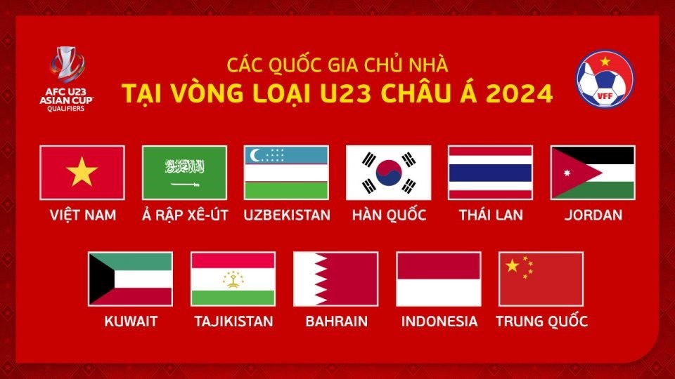 AFC giúp tuyển Việt Nam giành lợi thế lớn tại VL giải U23 châu Á 2 AFC giúp tuyển Việt Nam giành lợi thế lớn tại VL giải U23 châu Á 2