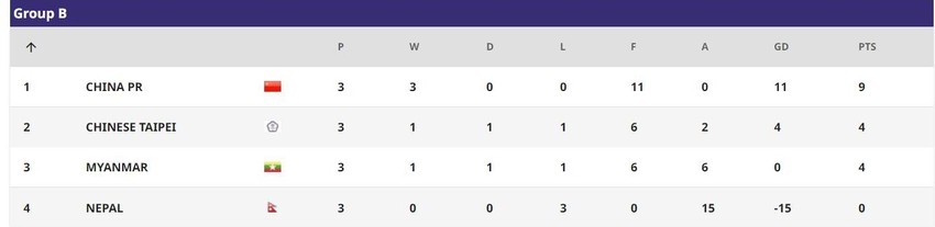 U20 Myanmar không thể vượt qua Vòng loại U20 nữ châu Á 2024