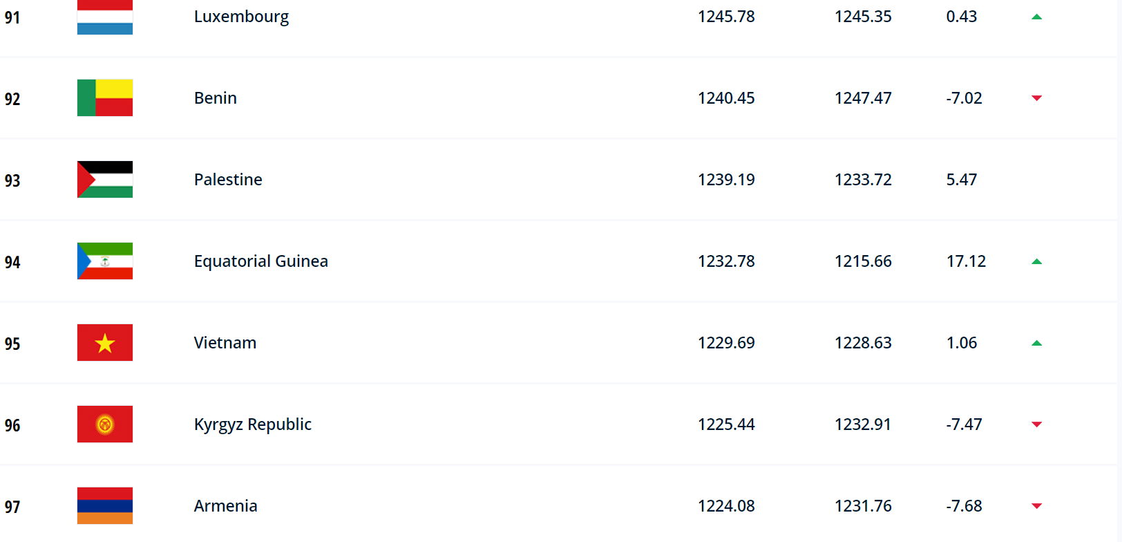 ĐT Việt Nam xếp thứ 95 trên BXH FIFA