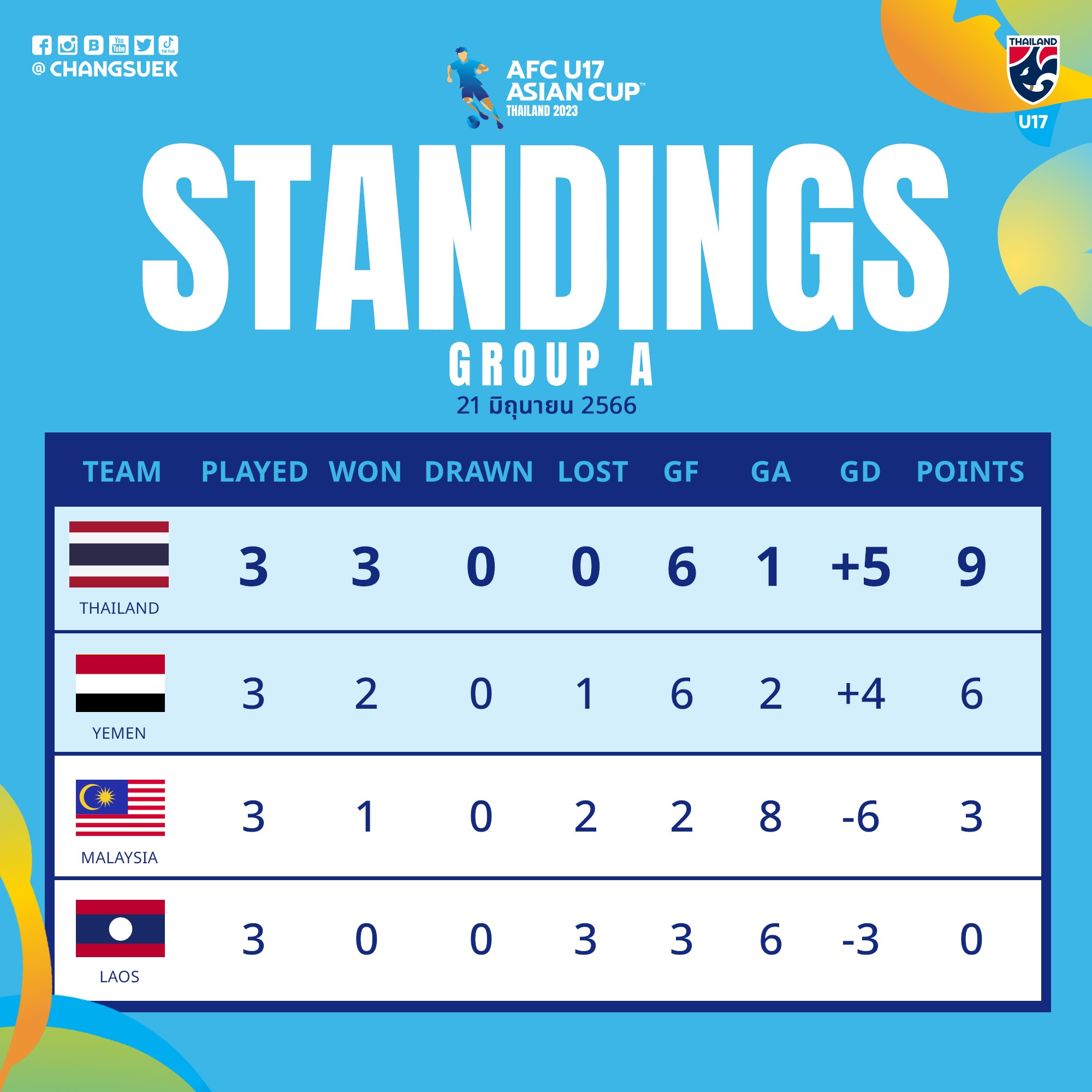 U17 Thái Lan gây ấn tượng mạnh ở giải châu Á - Ảnh 2