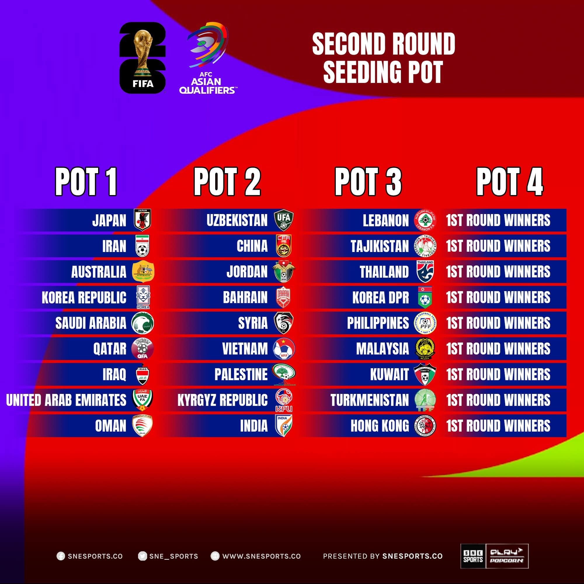 ĐT Việt Nam nằm ở nhóm hạt giống số 2 vòng loại World Cup 2026