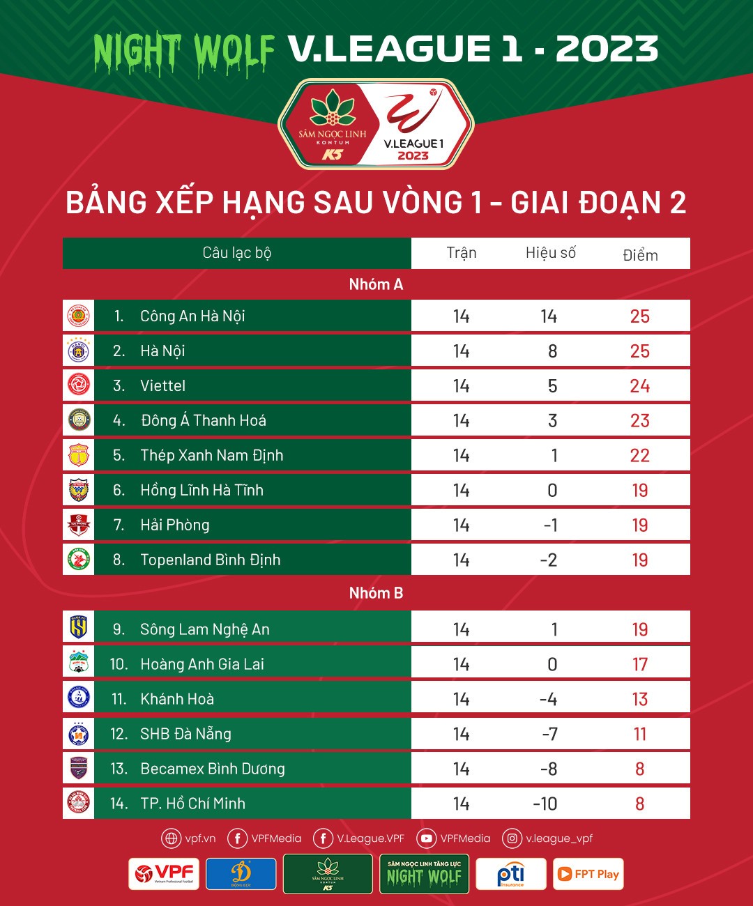 V-League 2023: Văn Quyết trở lại, 7 cầu thủ vắng mặt tại vòng 2 GĐ2 - Ảnh 1