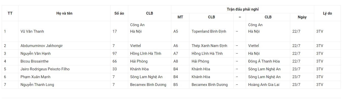 Danh sách cầu thủ vắng mặt ở vòng 2 GĐ2 V-League 2023