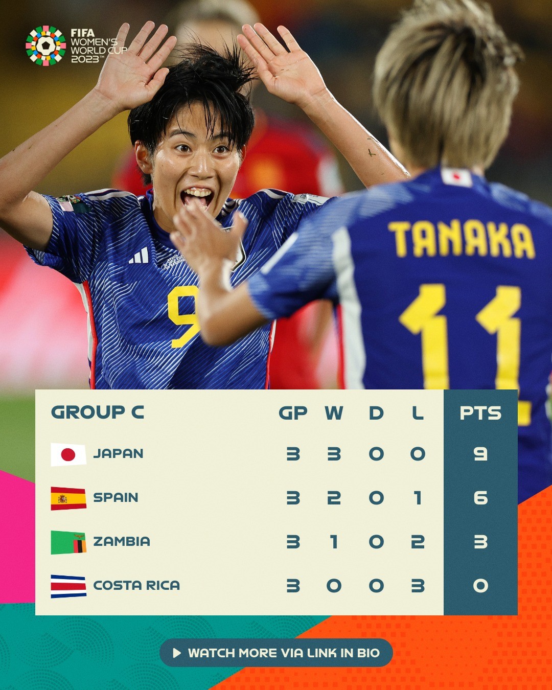 World Cup nữ 2023: Tuyển nữ Nhật Bản độc chiếm ngôi đầu bảng với thành tích toàn thắng - Ảnh 4 World Cup nữ 2023: Tuyển nữ Nhật Bản độc chiếm ngôi đầu bảng với thành tích toàn thắng - Ảnh 4
