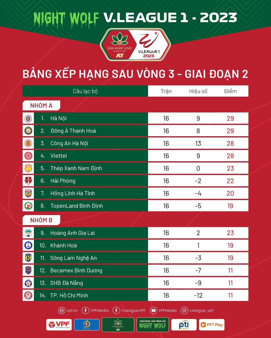 BXH giai đoạn 2 V-League 2023 BXH giai đoạn 2 V-League 2023