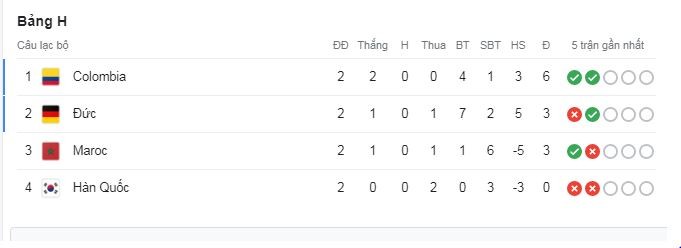 Tuyển nữ Hàn Quốc đứng trước nguy cơ trắng tay tại VCK World Cup nữ 2023 Tuyển nữ Hàn Quốc đứng trước nguy cơ trắng tay tại VCK World Cup nữ 2023