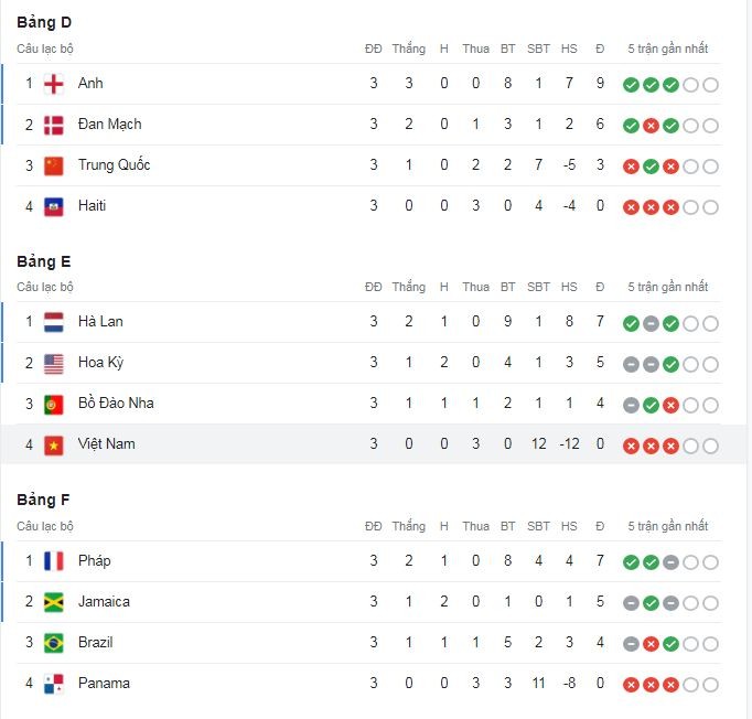 Bảng xếp hạng World Cup nữ 2023 nhanh, chính xác nhất - Ảnh 2