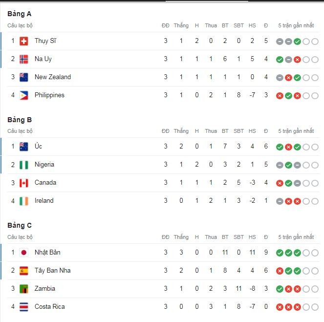 Bảng xếp hạng World Cup nữ 2023 nhanh, chính xác nhất - Ảnh 1