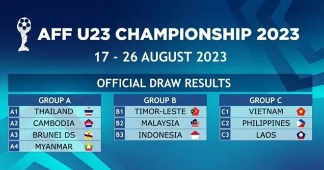 3 bảng đấu tại giải U23 Đông Nam Á 2023 3 bảng đấu tại giải U23 Đông Nam Á 2023