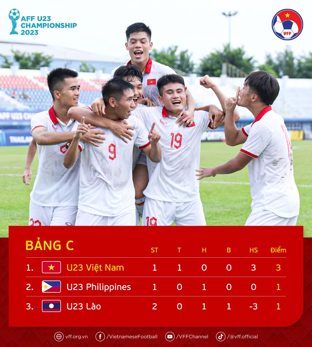 U23 Việt Nam rộng cửa đi tiếp với ngôi đầu bảng C U23 Việt Nam rộng cửa đi tiếp với ngôi đầu bảng C