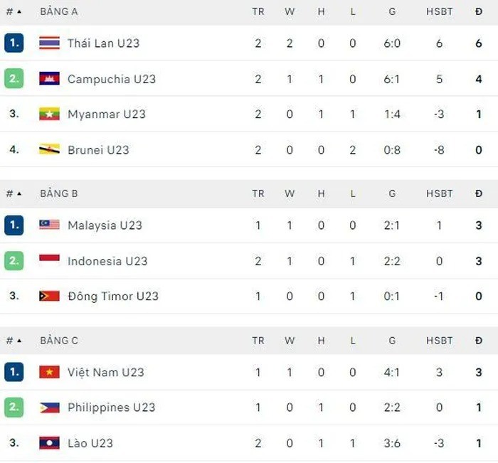 BXH giải U23 Đông Nam Á 2023 BXH giải U23 Đông Nam Á 2023