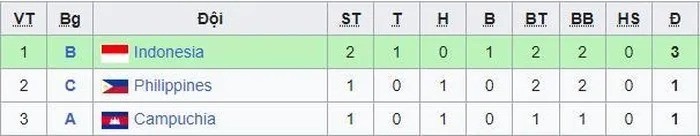 Nhà vô địch SEA Games 32 nguy cơ bị loại sớm, HLV Popov nói điều bất ngờ sau chức vô địch - Ảnh 2