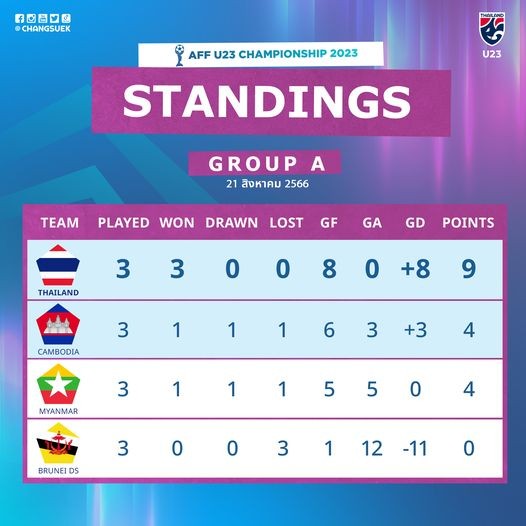 Giành vé vào bán kết, HLV U23 Thái Lan gửi lời 'tuyên chiến' đến U23 Việt Nam - Ảnh 1 Giành vé vào bán kết, HLV U23 Thái Lan gửi lời 'tuyên chiến' đến U23 Việt Nam - Ảnh 1