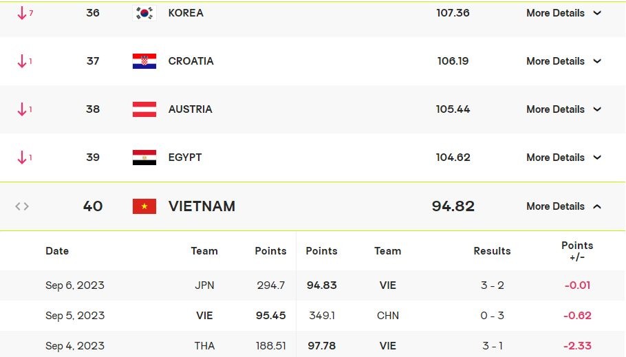 Tuyển bóng chuyền nữ Việt Nam tụt hạng sau giải vô địch châu Á - Ảnh 1