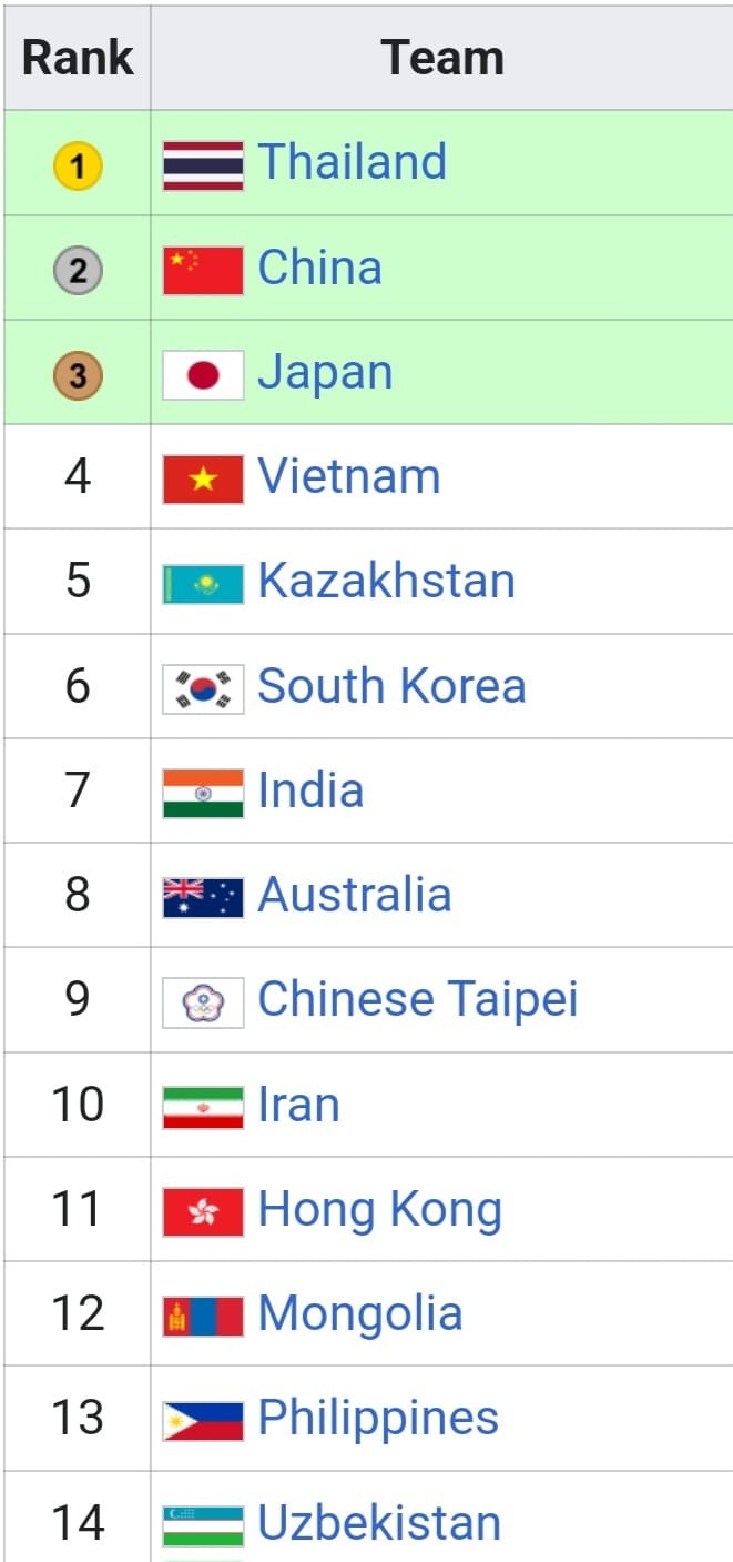 BXH chung cuộc giải vô địch bóng chuyền châu Á 2023 BXH chung cuộc giải vô địch bóng chuyền châu Á 2023