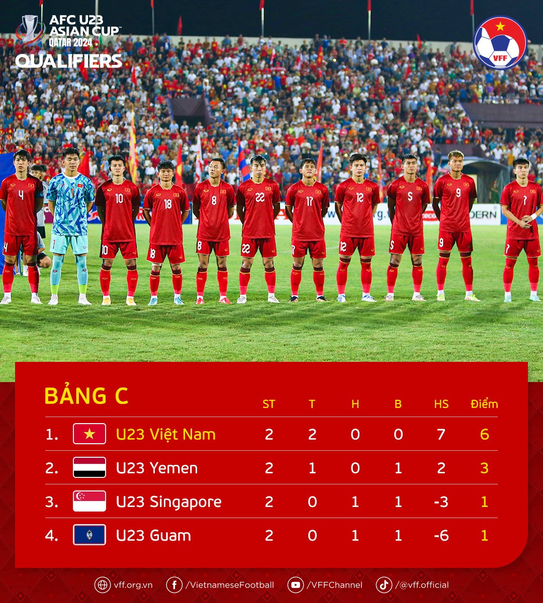 U23 Việt Nam sớm giành vé dự VCK U23 châu Á 2024 sau chiến thắng trước Yemen U23 Việt Nam sớm giành vé dự VCK U23 châu Á 2024 sau chiến thắng trước Yemen
