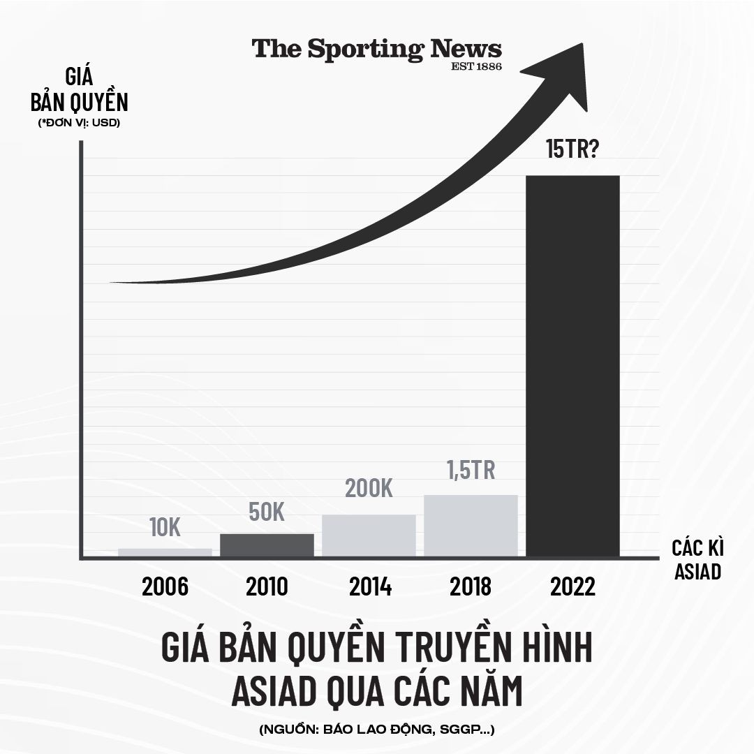 Giá bản quyền truyền hình Asiad qua các kỳ