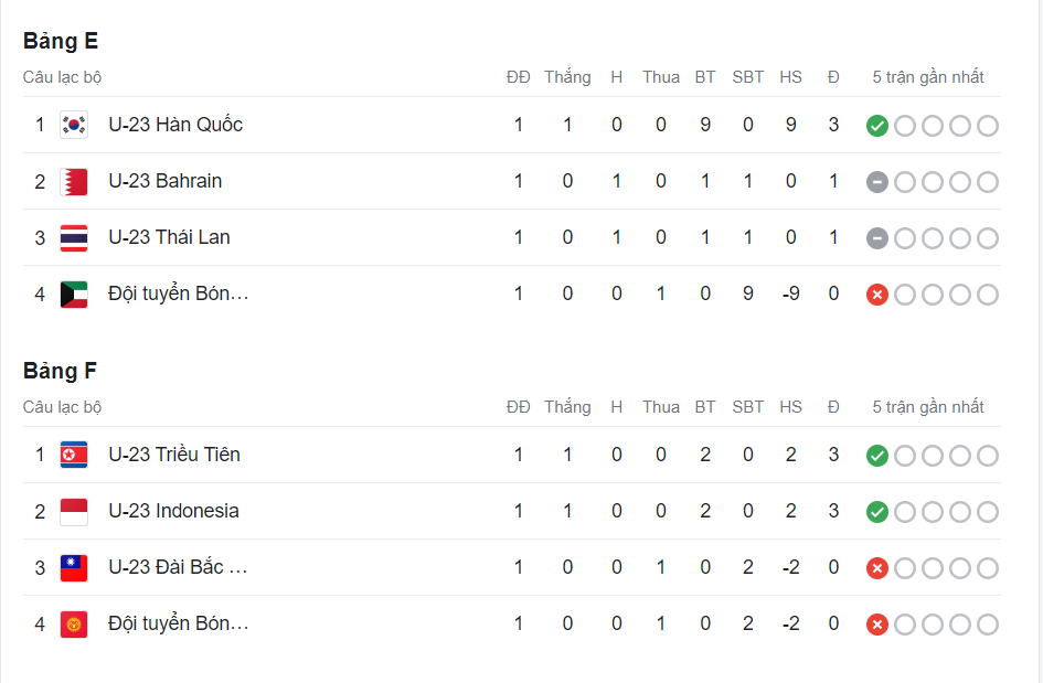 Kết quả môn bóng đá nam Asiad 19 mới nhất, Olympic Việt Nam khởi đầu thuận lợi - Ảnh 3 Kết quả môn bóng đá nam Asiad 19 mới nhất, Olympic Việt Nam khởi đầu thuận lợi - Ảnh 3