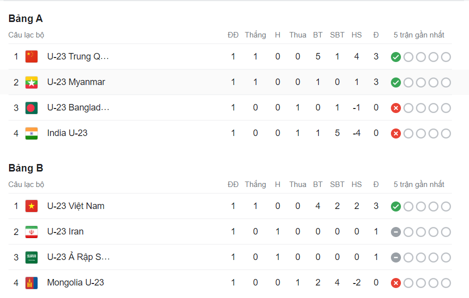 Kết quả môn bóng đá nam Asiad 19 mới nhất, Olympic Việt Nam khởi đầu thuận lợi - Ảnh 2 Kết quả môn bóng đá nam Asiad 19 mới nhất, Olympic Việt Nam khởi đầu thuận lợi - Ảnh 2