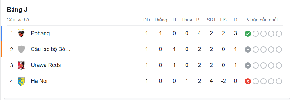 Văn Quyết từ chối rời sân trong ngày Hà Nội FC thua đậm ở giải châu Á - Ảnh 5 Văn Quyết từ chối rời sân trong ngày Hà Nội FC thua đậm ở giải châu Á - Ảnh 5