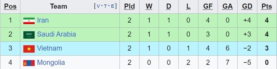 Thua đậm trước Iran, Olympic Việt Nam đứng trước nguy cơ bị loại tại Asiad 19 - Ảnh 2 Thua đậm trước Iran, Olympic Việt Nam đứng trước nguy cơ bị loại tại Asiad 19 - Ảnh 2