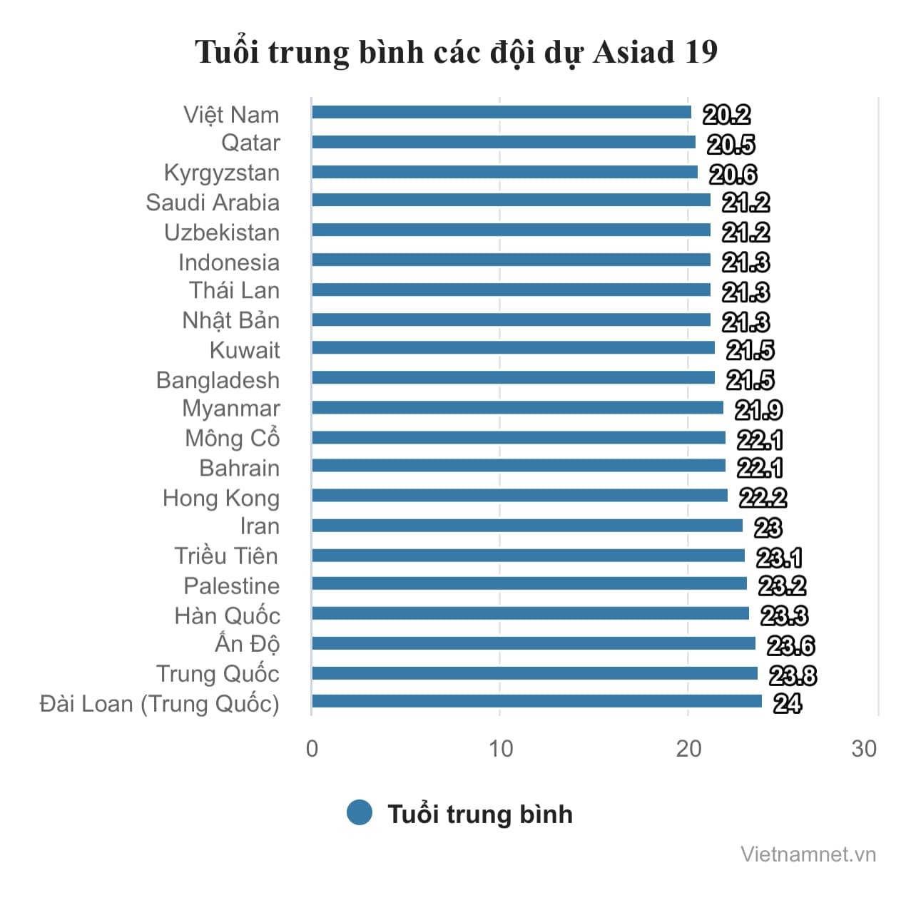 Độ tuổi trung bình các đội bóng đá nam tham dự Asiad 19. Ảnh: Vietnamnet Độ tuổi trung bình các đội bóng đá nam tham dự Asiad 19. Ảnh: Vietnamnet