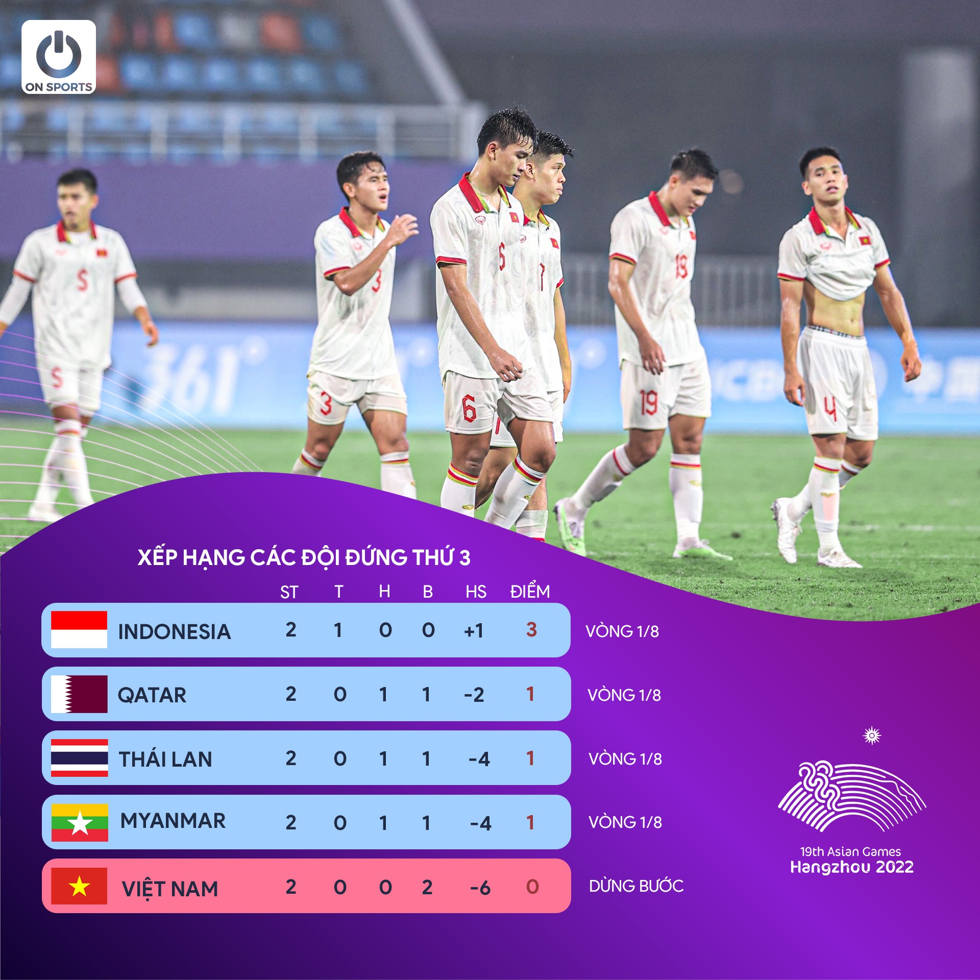 Bảng xếp hạng các đội thứ 3 môn bóng đá nam Asiad 19. Ảnh: Onsports Bảng xếp hạng các đội thứ 3 môn bóng đá nam Asiad 19. Ảnh: Onsports