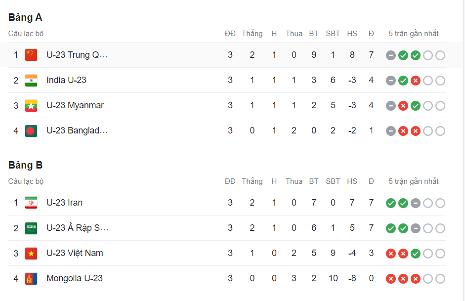 BXH bóng đá nam Asiad 19 mới nhất: Việt Nam dừng bước sớm, Thái Lan và Indonesia thở phào - Ảnh 5