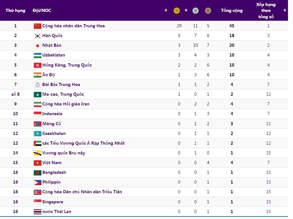 Bảng xếp hạng, bảng tổng sắp huy chương Asiad 19 mới nhất 25/9 - Ảnh 1 Bảng xếp hạng, bảng tổng sắp huy chương Asiad 19 mới nhất 25/9 - Ảnh 1