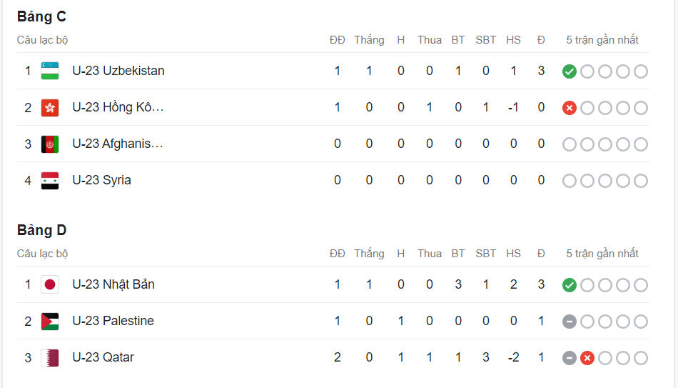 BXH bóng đá nam Asiad 19 mới nhất: Việt Nam dừng bước sớm, Thái Lan và Indonesia thở phào - Ảnh 6
