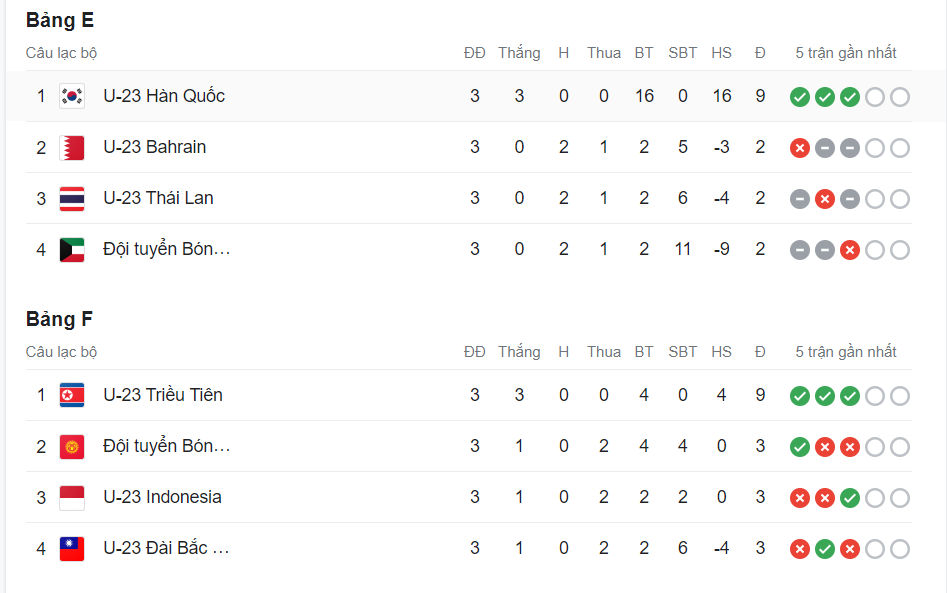 BXH bóng đá nam Asiad 19 mới nhất: Việt Nam dừng bước sớm, Thái Lan và Indonesia thở phào - Ảnh 7