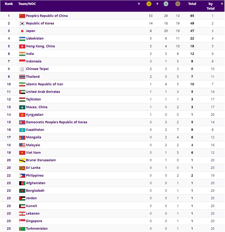 Bảng xếp hạng, bảng tổng sắp huy chương Asiad 19 mới nhất 26/9 - Ảnh 1 Bảng xếp hạng, bảng tổng sắp huy chương Asiad 19 mới nhất 26/9 - Ảnh 1