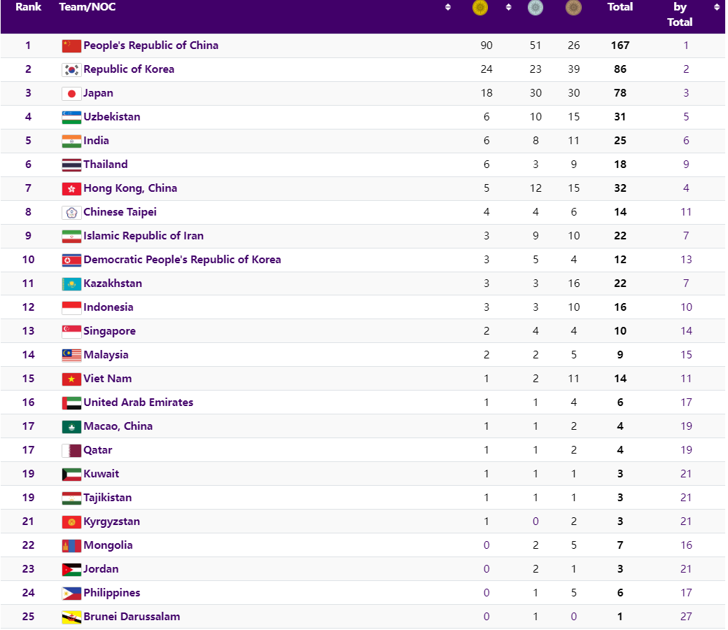 Bảng xếp hạng, bảng tổng sắp huy chương Asiad 19 mới nhất 28/9: Đoàn TTVN có HCV đầu tiên - Ảnh 1