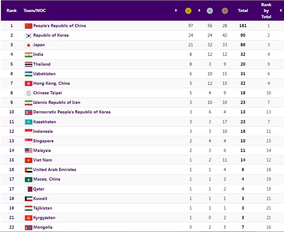 CẬP NHẬT: Bảng xếp hạng, bảng tổng sắp huy chương Asiad 19 mới nhất 29/9 - Ảnh 1