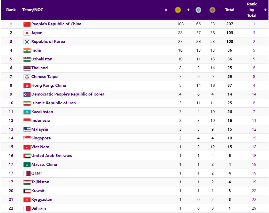 CẬP NHẬT: Bảng xếp hạng, bảng tổng sắp huy chương Asiad 19 mới nhất 30/9 - Ảnh 1