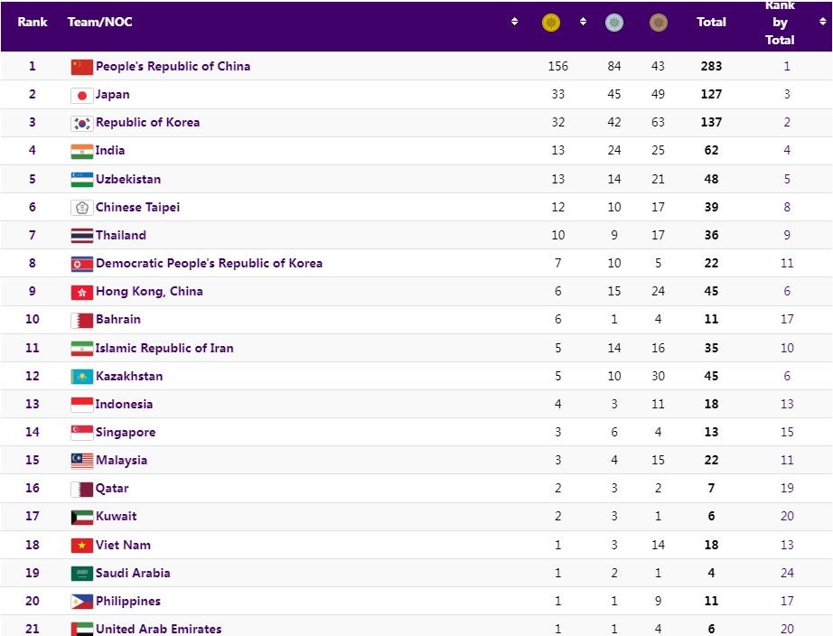 CẬP NHẬT: Bảng xếp hạng, bảng tổng sắp huy chương Asiad 19 mới nhất 3/10 - Ảnh 1